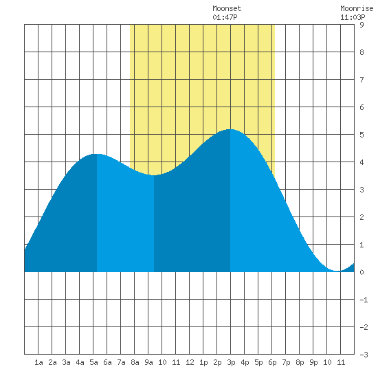Point Arena tide chart for Friday, November 3, 2023