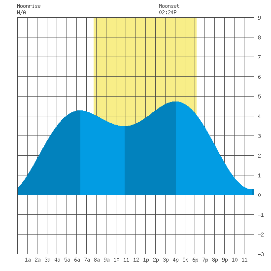 Point Arena tide chart for Saturday, November 4, 2023