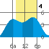 Point Arena tide chart for Saturday, November 4, 2023