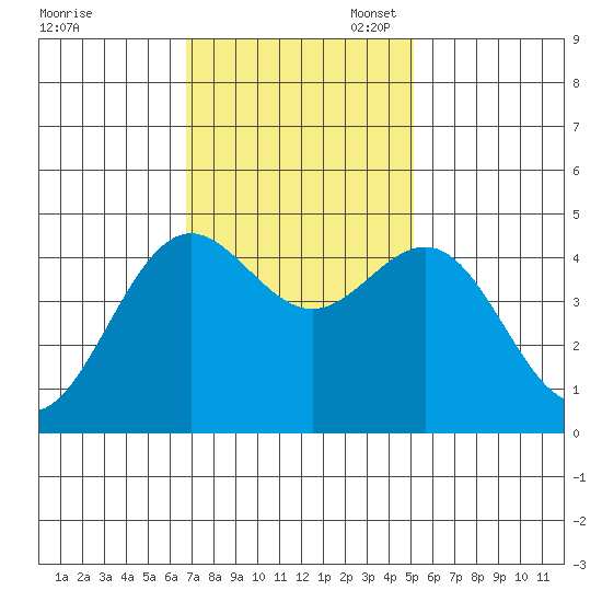 Point Arena tide chart for Monday, November 6, 2023
