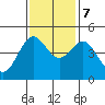 Point Arena tide chart for Tuesday, November 7, 2023