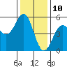 Point Arena tide chart for Sunday, December 10, 2023