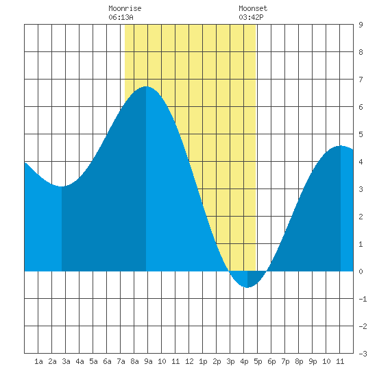 Point Arena tide chart for Monday, December 11, 2023