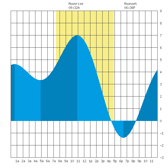 Point Arena tide chart for Thursday, December 14, 2023