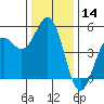 Point Arena tide chart for Thursday, December 14, 2023