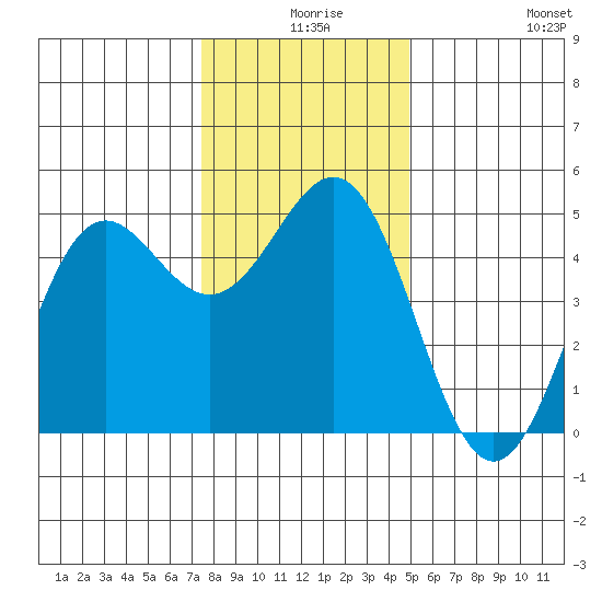 Point Arena tide chart for Sunday, December 17, 2023