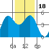 Point Arena tide chart for Monday, December 18, 2023