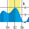 Point Arena tide chart for Friday, December 1, 2023