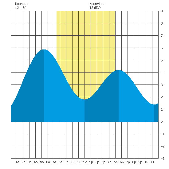 Point Arena tide chart for Wednesday, December 20, 2023