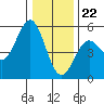 Point Arena tide chart for Friday, December 22, 2023