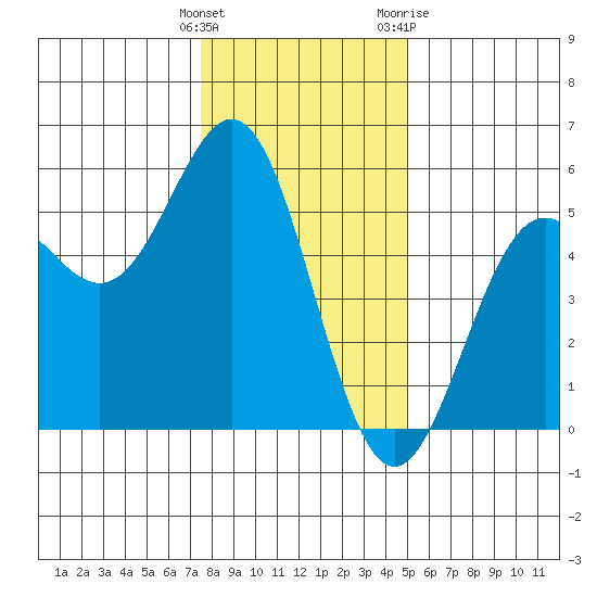Point Arena tide chart for Monday, December 25, 2023