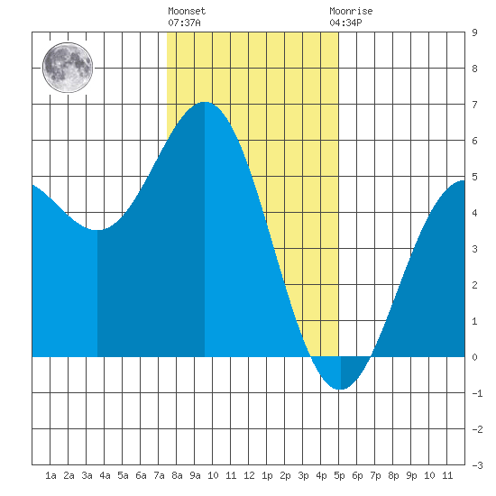 Point Arena tide chart for Tuesday, December 26, 2023