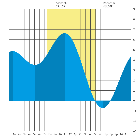 Point Arena tide chart for Thursday, December 28, 2023