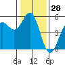 Point Arena tide chart for Thursday, December 28, 2023