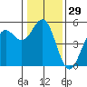Point Arena tide chart for Friday, December 29, 2023