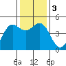 Point Arena tide chart for Sunday, December 3, 2023