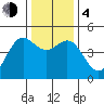 Point Arena tide chart for Monday, December 4, 2023