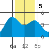 Point Arena tide chart for Tuesday, December 5, 2023