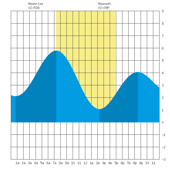 Point Arena tide chart for Friday, December 8, 2023