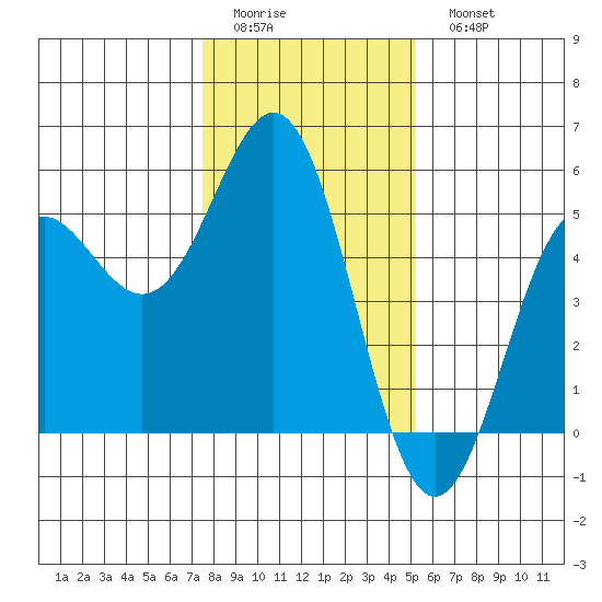 Point Arena tide chart for Friday, January 12, 2024