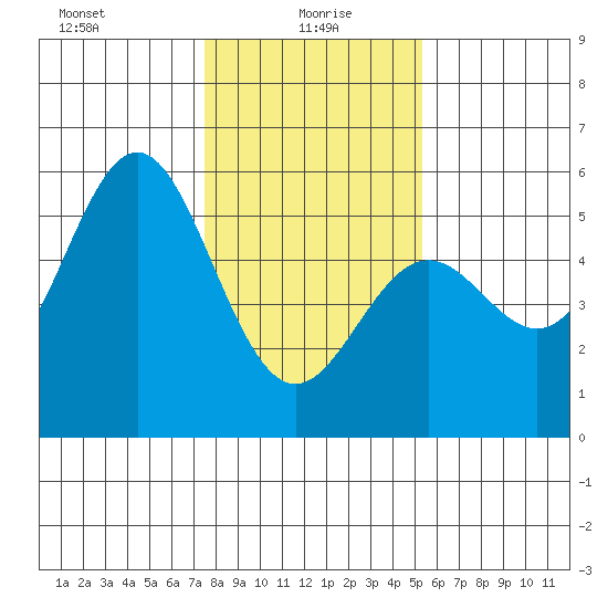 Point Arena tide chart for Thursday, January 18, 2024