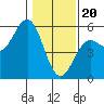 Point Arena tide chart for Saturday, January 20, 2024