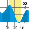 Point Arena tide chart for Monday, January 22, 2024