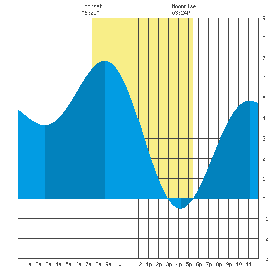 Point Arena tide chart for Tuesday, January 23, 2024
