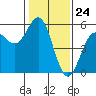 Point Arena tide chart for Wednesday, January 24, 2024