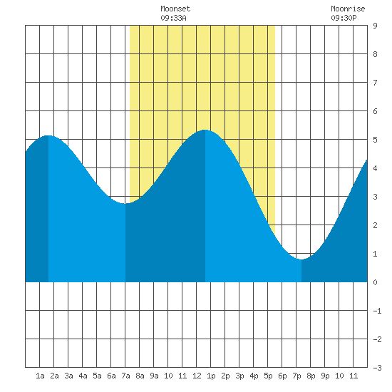 Point Arena tide chart for Monday, January 29, 2024