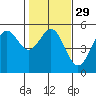 Point Arena tide chart for Monday, January 29, 2024