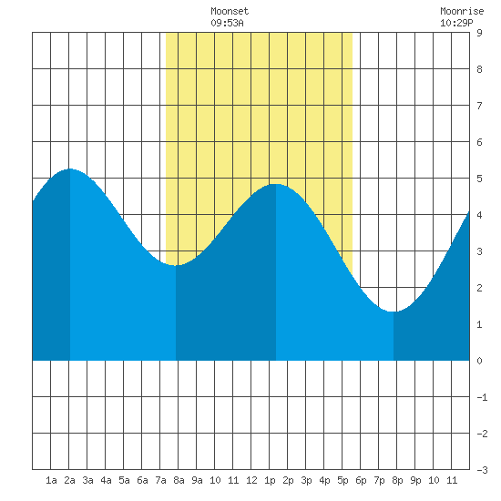 Point Arena tide chart for Tuesday, January 30, 2024