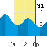 Point Arena tide chart for Wednesday, January 31, 2024