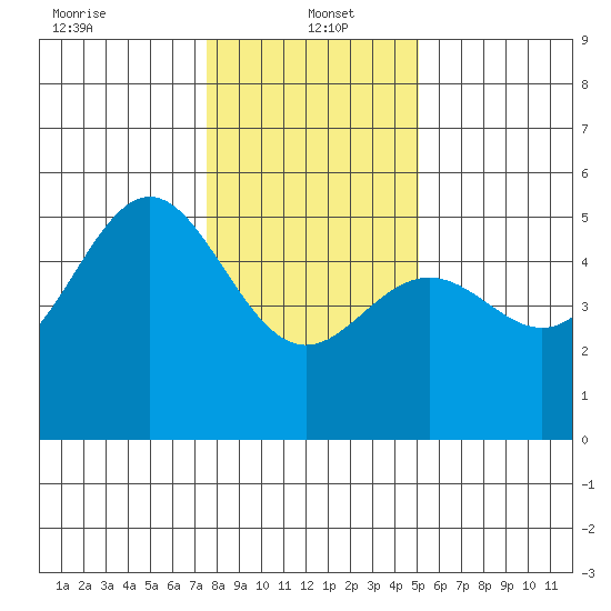Point Arena tide chart for Thursday, January 4, 2024