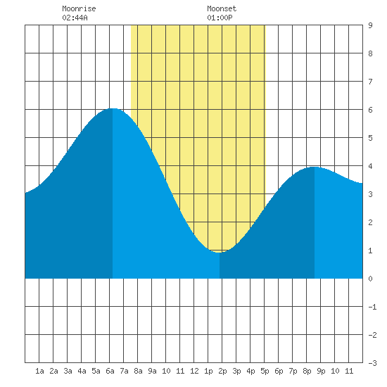 Point Arena tide chart for Saturday, January 6, 2024
