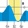 Point Arena tide chart for Monday, January 8, 2024