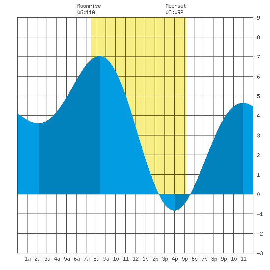 Point Arena tide chart for Tuesday, January 9, 2024