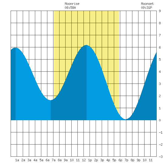Point Arena tide chart for Monday, February 12, 2024