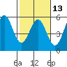 Point Arena tide chart for Tuesday, February 13, 2024
