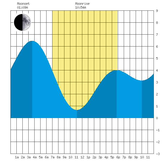 Point Arena tide chart for Friday, February 16, 2024