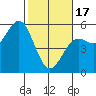 Point Arena tide chart for Saturday, February 17, 2024