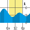 Point Arena tide chart for Thursday, February 1, 2024