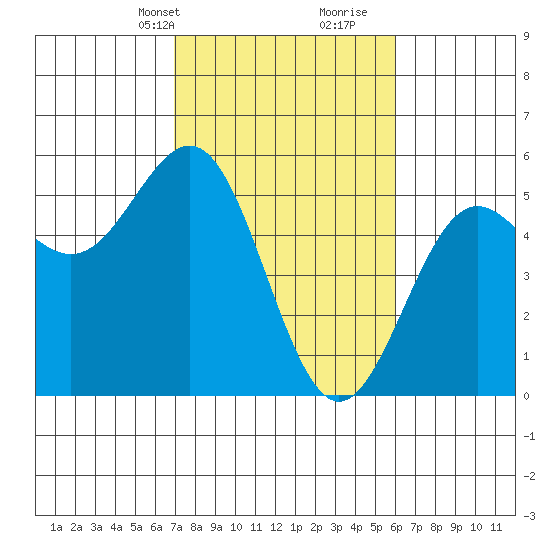 Point Arena tide chart for Tuesday, February 20, 2024