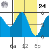 Point Arena tide chart for Saturday, February 24, 2024
