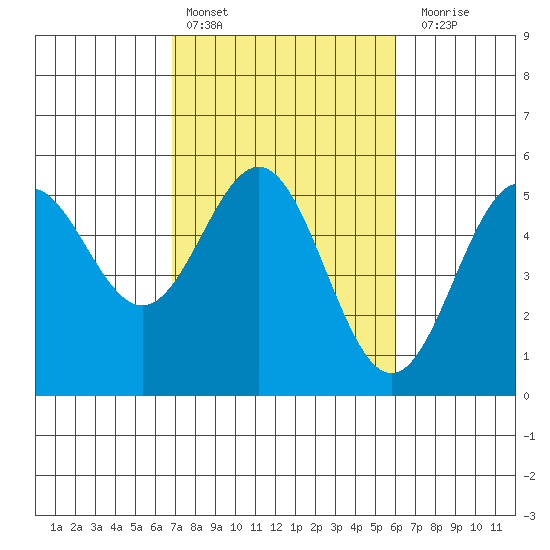 Point Arena tide chart for Sunday, February 25, 2024