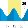Point Arena tide chart for Monday, February 26, 2024