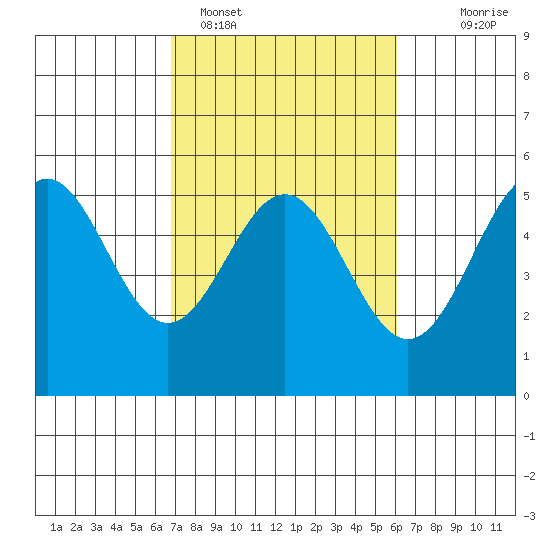 Point Arena tide chart for Tuesday, February 27, 2024