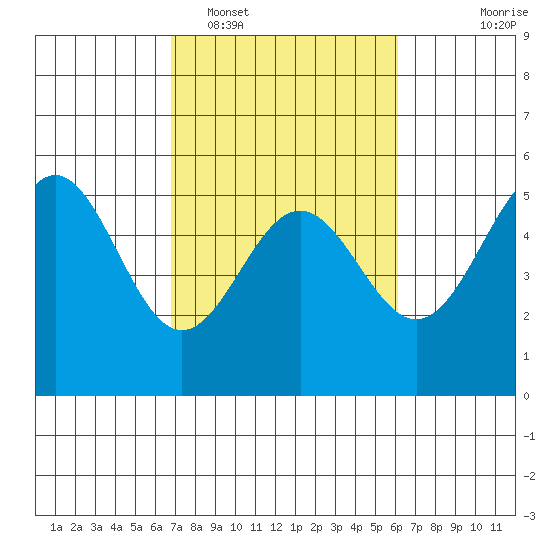 Point Arena tide chart for Wednesday, February 28, 2024