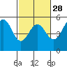 Point Arena tide chart for Wednesday, February 28, 2024