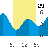 Point Arena tide chart for Thursday, February 29, 2024